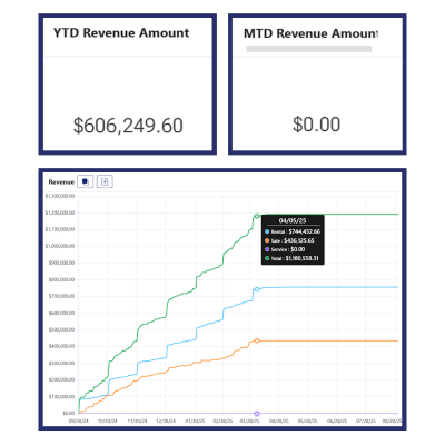 YTD revenue, MTD revenue, graph